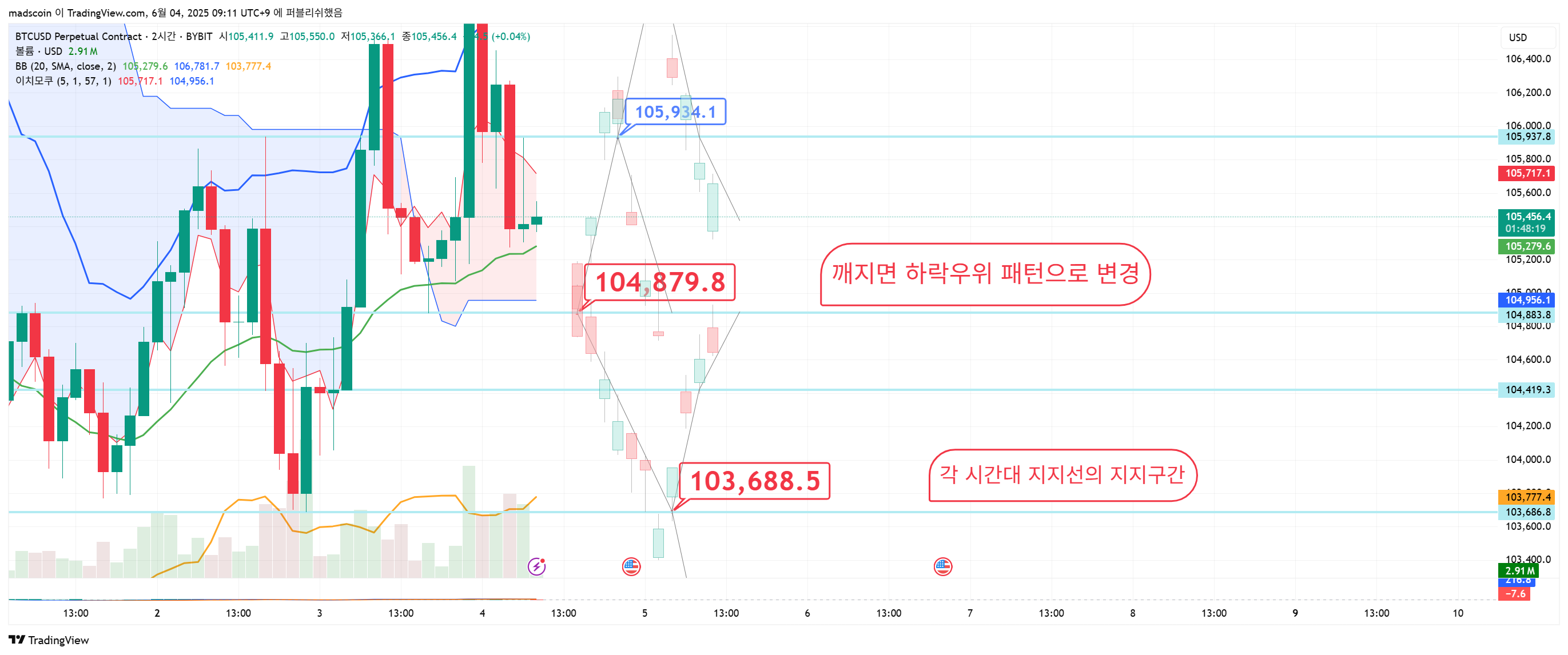BYBIT:BTCUSD.P Chart Image by madscoin