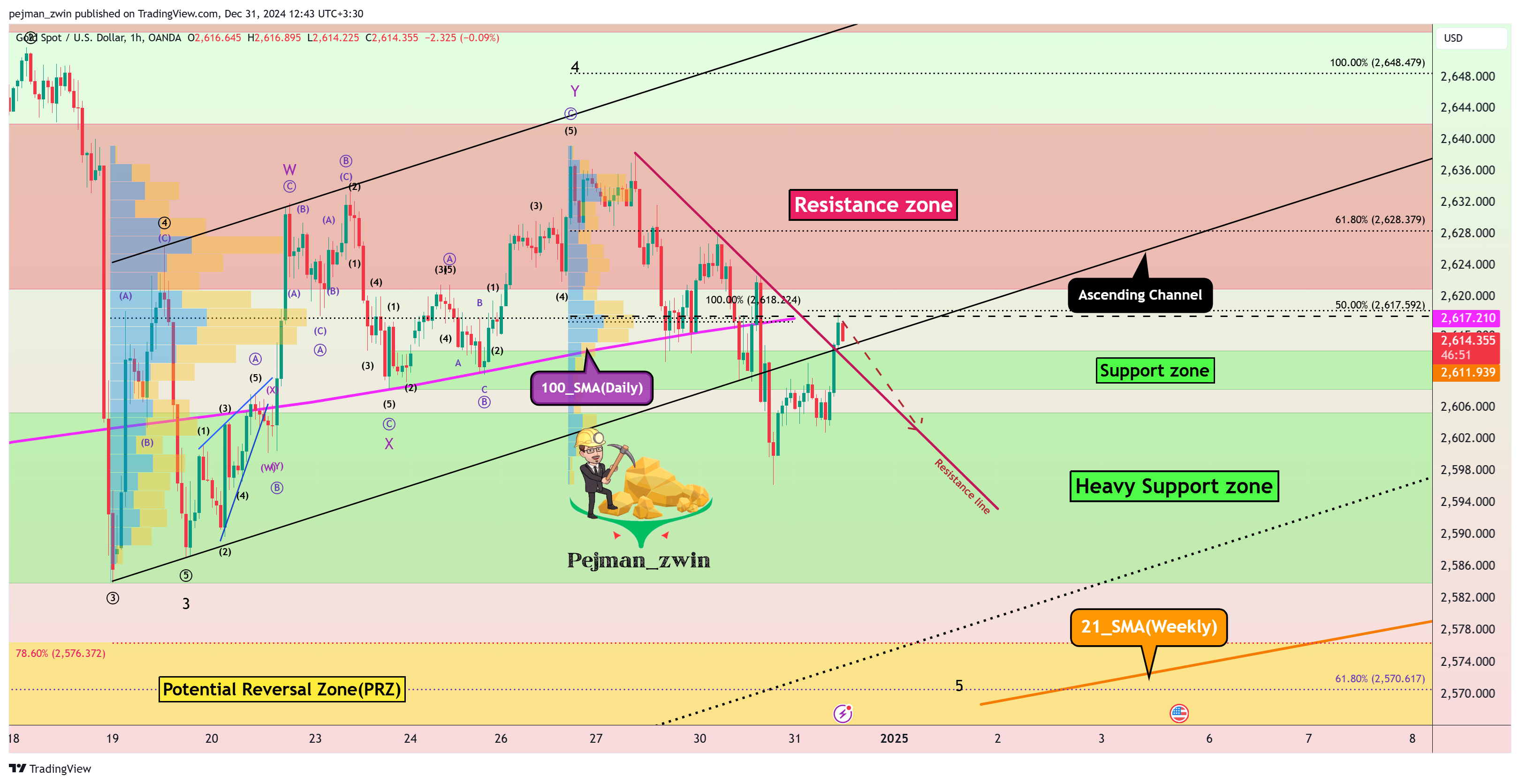 OANDA:XAUUSD Chart Image by pejman_zwin
