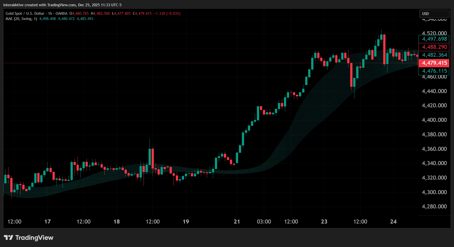 OANDA:XAUUSD Chart Image by Interakktive