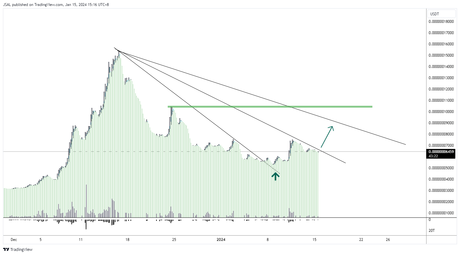 BYBIT:LADYSUSDT Chart Image by JSAL