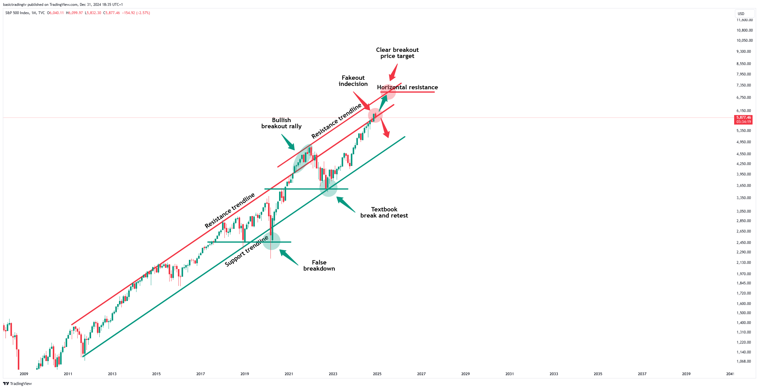 TVC:SPX Chart Image by TheTraderPhil