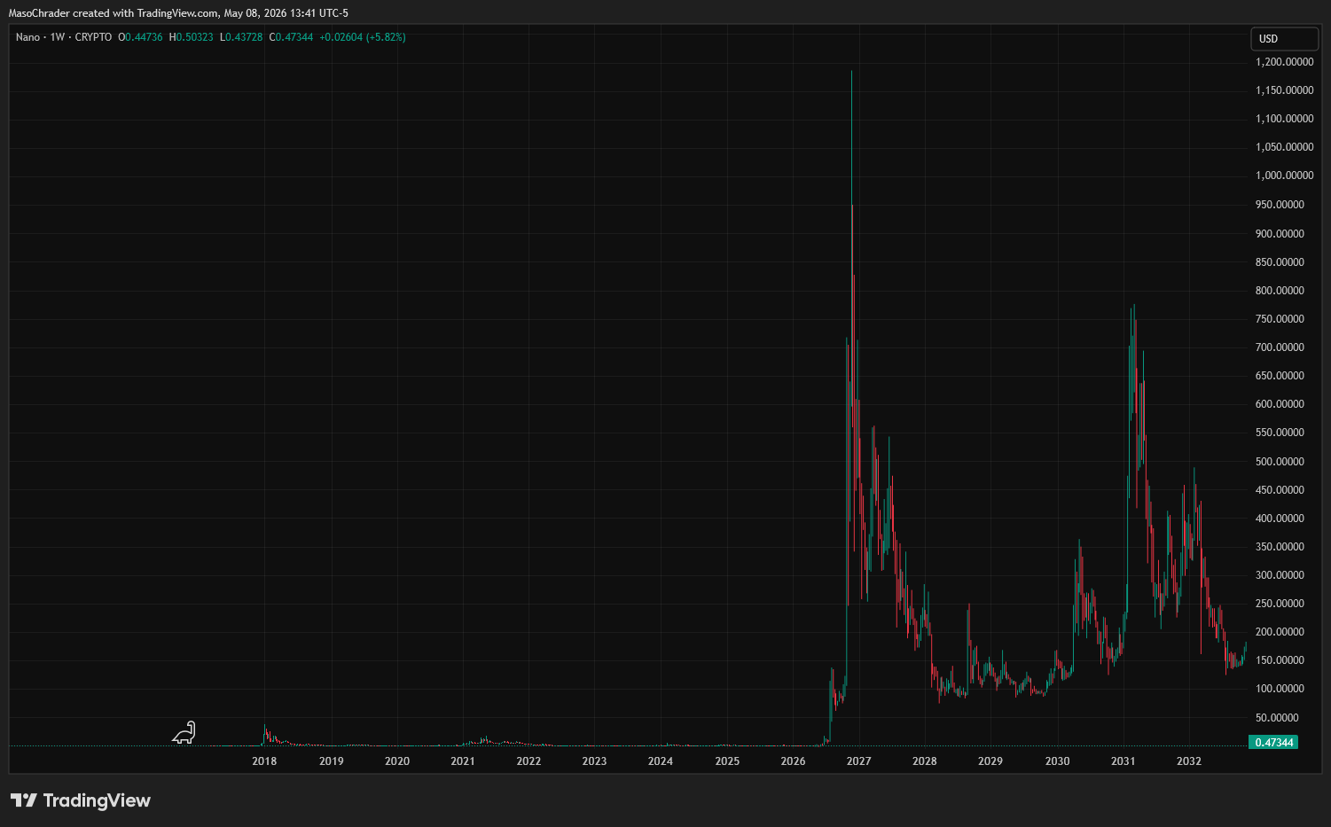 CRYPTO:XNONUSD Chart Image by MasoChrader