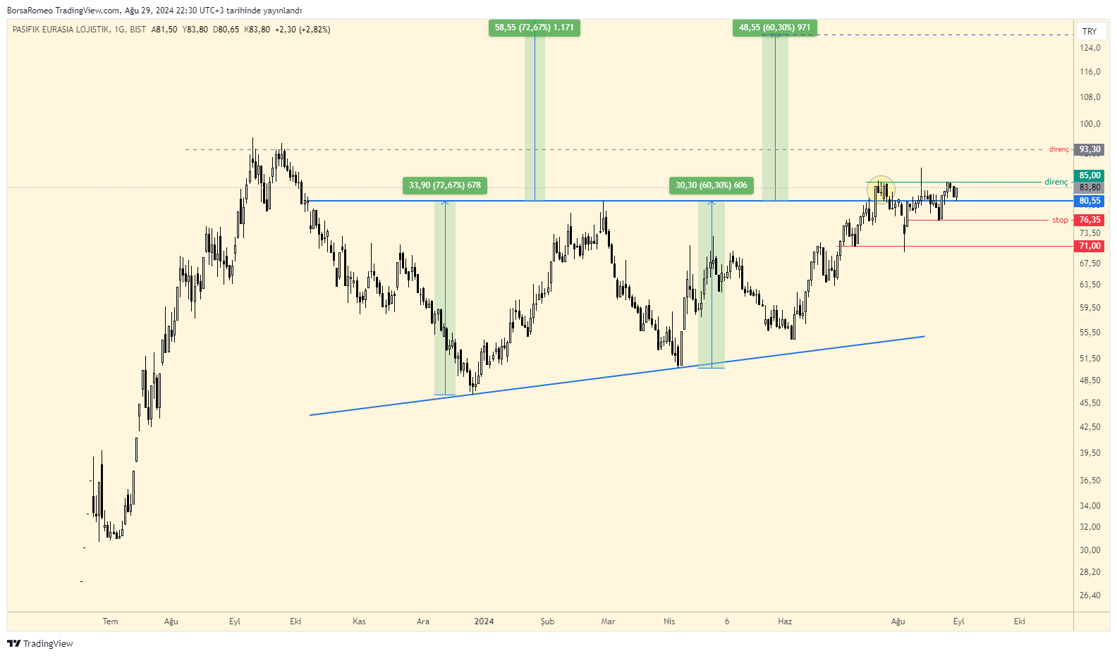 BISTMIXED:PASEU Chart Image by BorsaRomeo