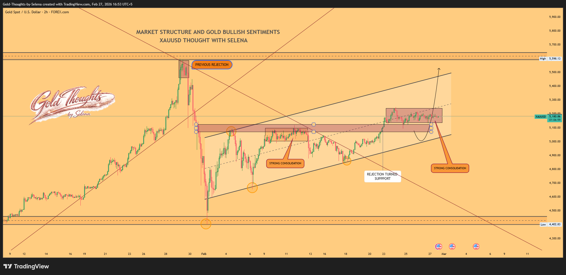 FOREXCOM:XAUUSD Chart Image by Gold-Thoughts-by-Selena