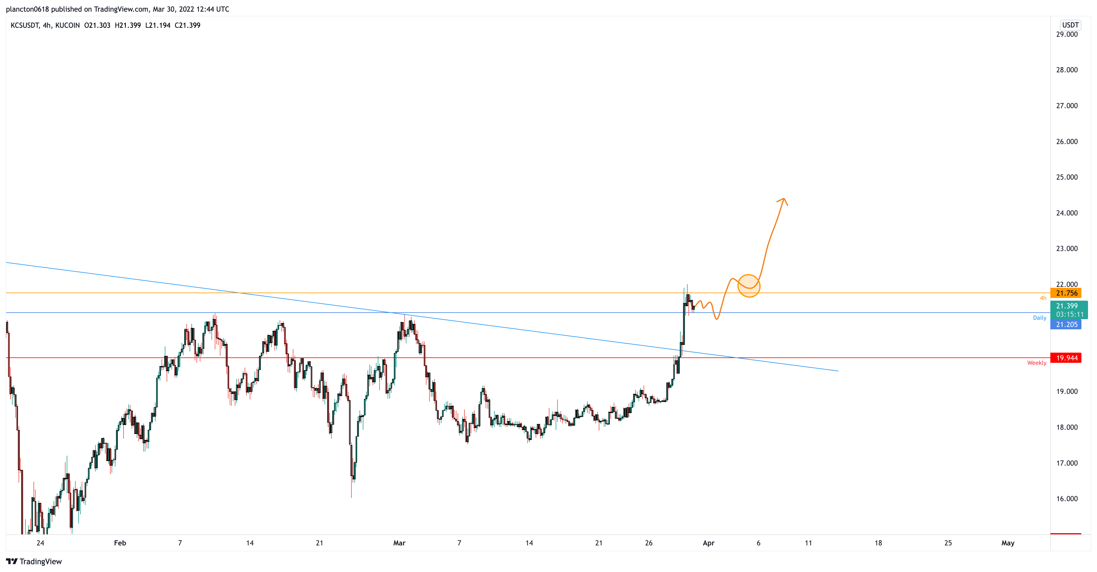 Imej Carta KUCOIN:KCSUSDT oleh InkyGrip