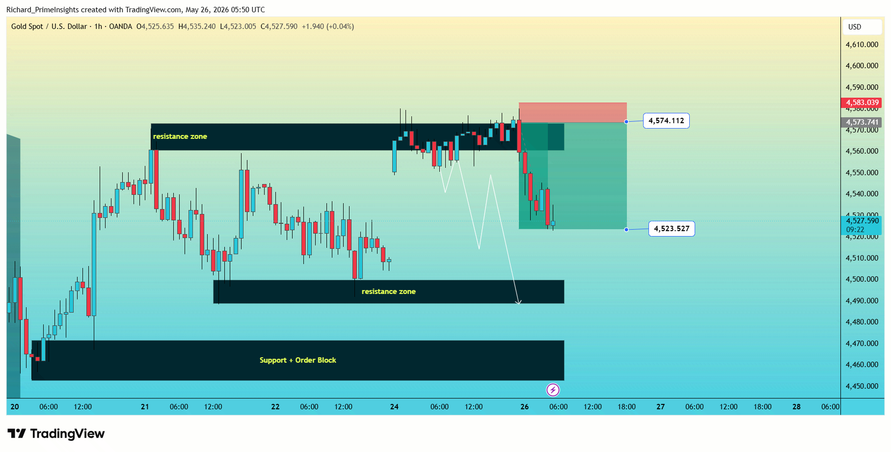 OANDA:XAUUSD Chart Image by Richard_PrimeInsights