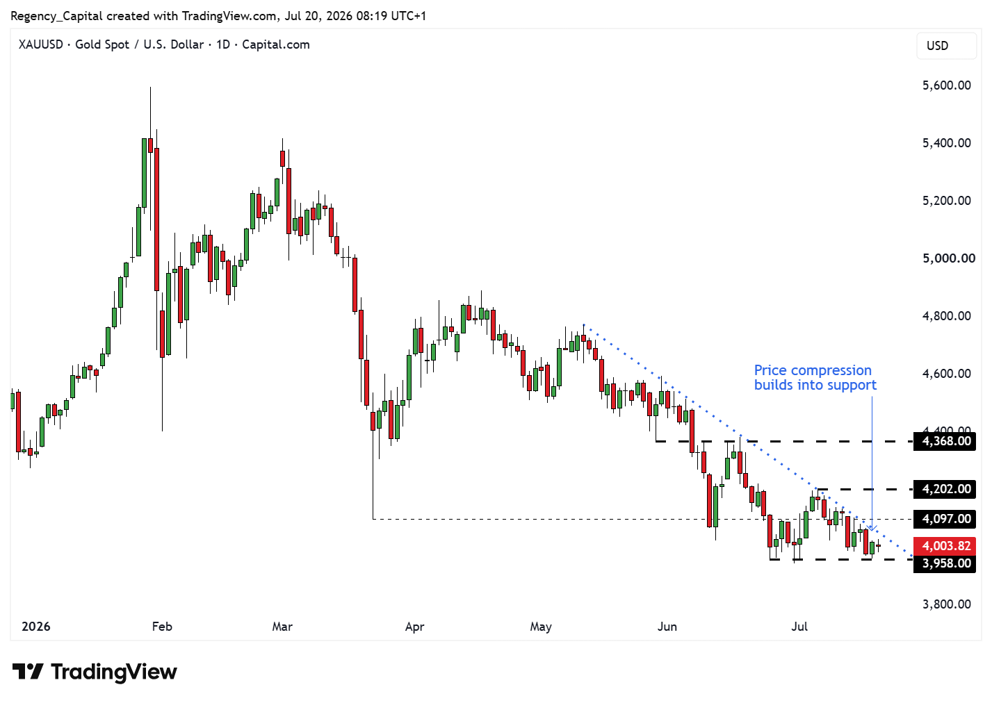 CAPITALCOM:XAUUSD Chart Image by Regency_Capital