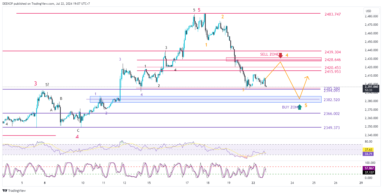 OANDA:XAUUSD Chart Image by DEEKOP