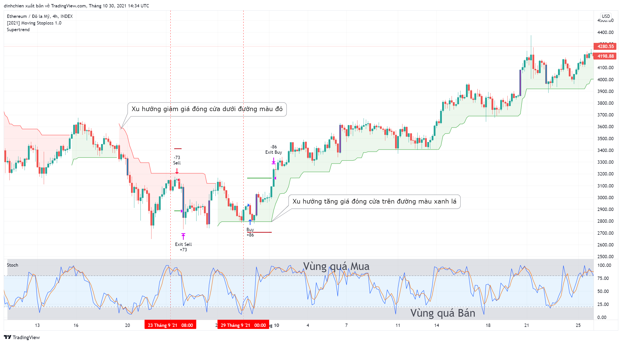 INDEX:ETHUSD Chart Image by dinhchien
