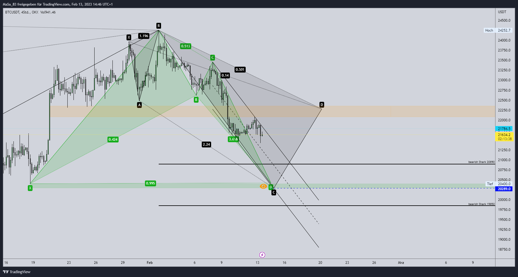 OKX:BTCUSDT Chart Image by M_a_d_d_e_n