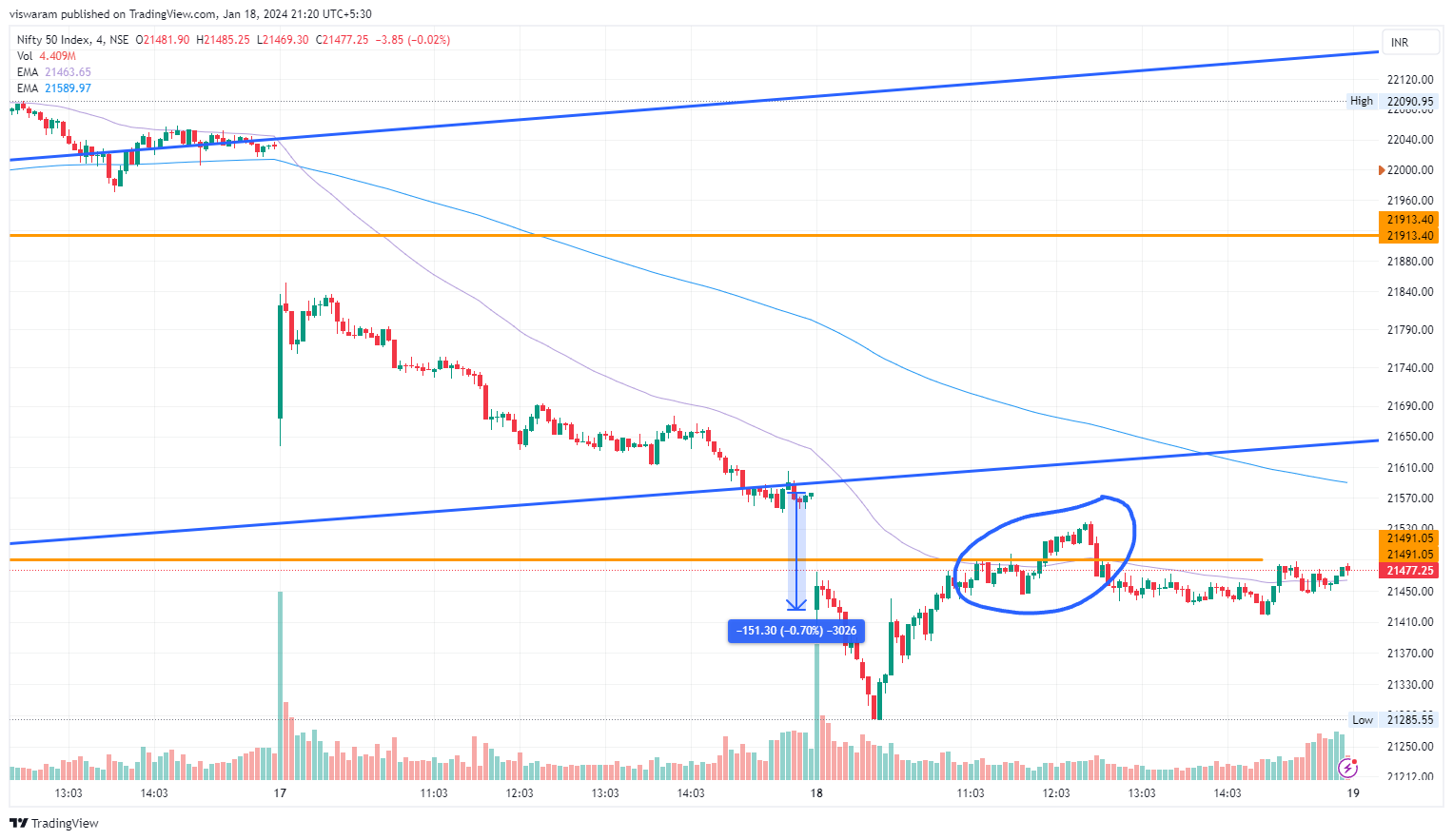 NSE:NIFTY Chart Image by viswaram