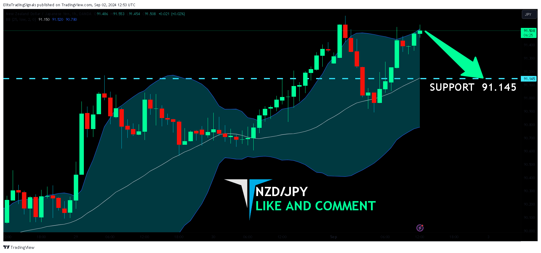 OANDA:NZDJPY Chart Image by EliteTradingSignals