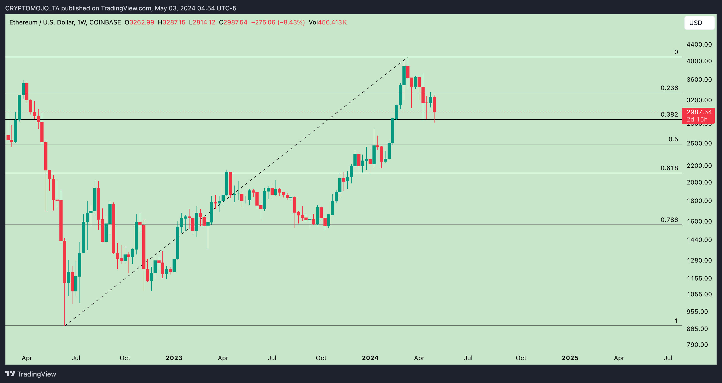 COINBASE:ETHUSD Chart Image by CRYPTOMOJO_TA