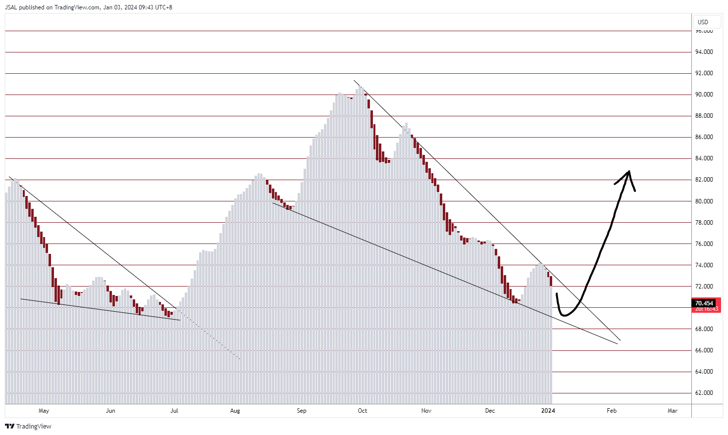 BLACKBULL:WTI Chart Image by JSAL