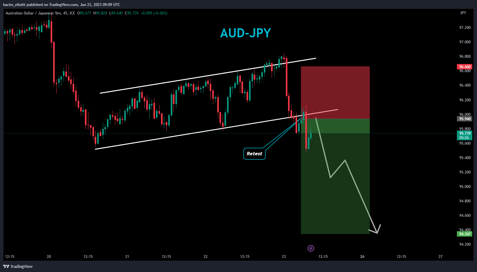 FX_IDC:AUDJPY ภาพชาร์ต โดย kacim_elloitt