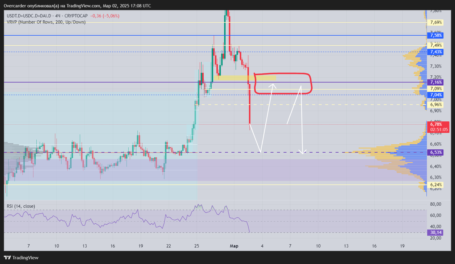 CRYPTOCAP:USDT.D+CRYPTOCAP:USDC.D+CRYPTOCAP:DAI.D Chart Image by Overcarder