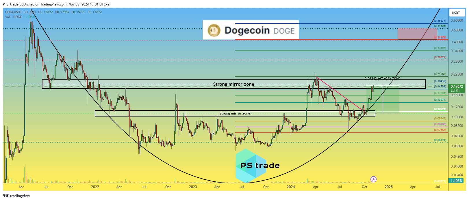 OKX:DOGEUSDT Chart Image by P_S_trade