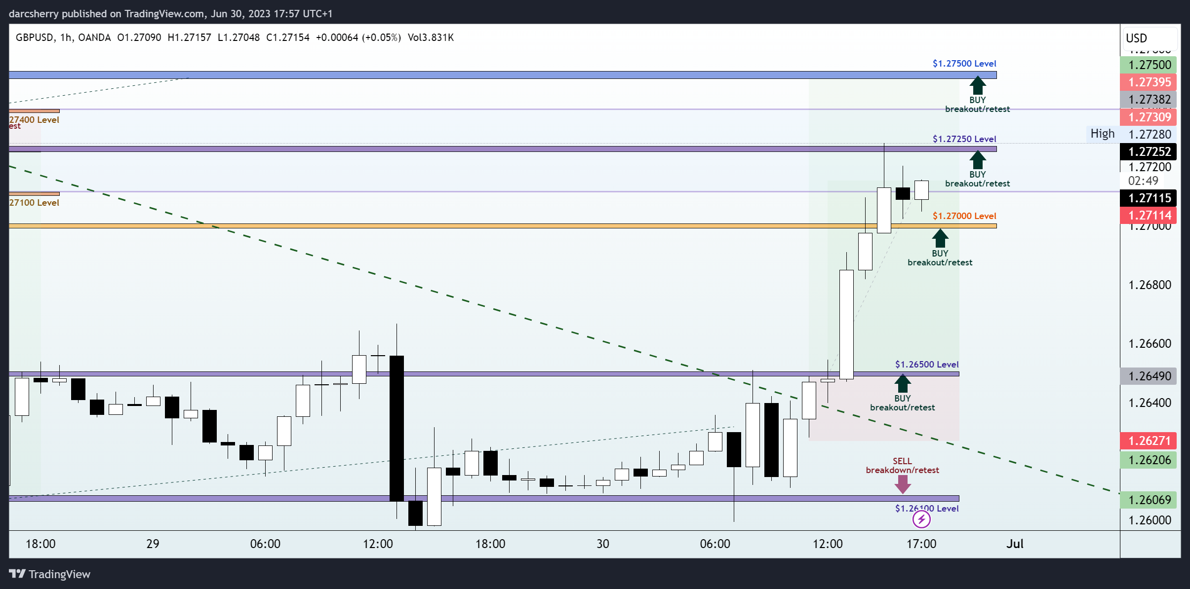OANDA:GBPUSD Chart Image by darcsherry