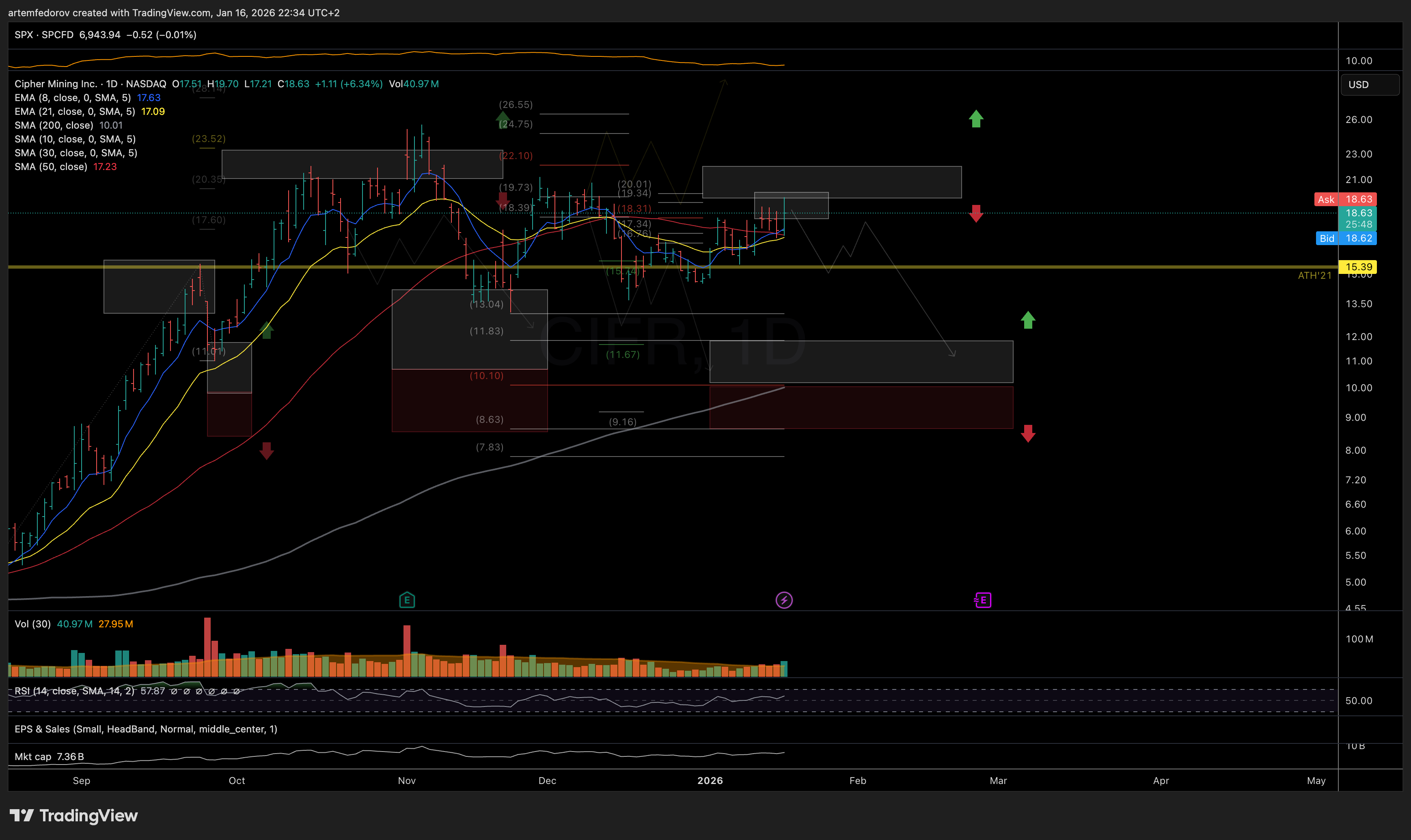 NASDAQ:CIFR Gambar chart oleh BelFed_Analytics