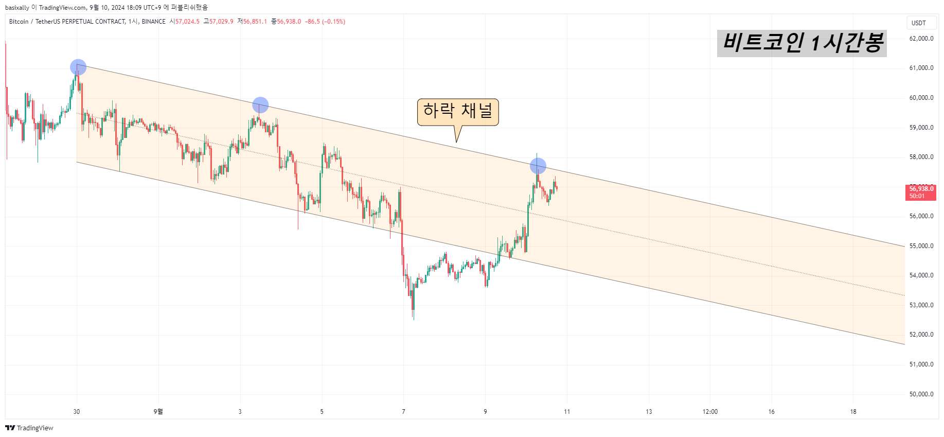 BINANCE:BTCUSDT.P Chart Image by basixally