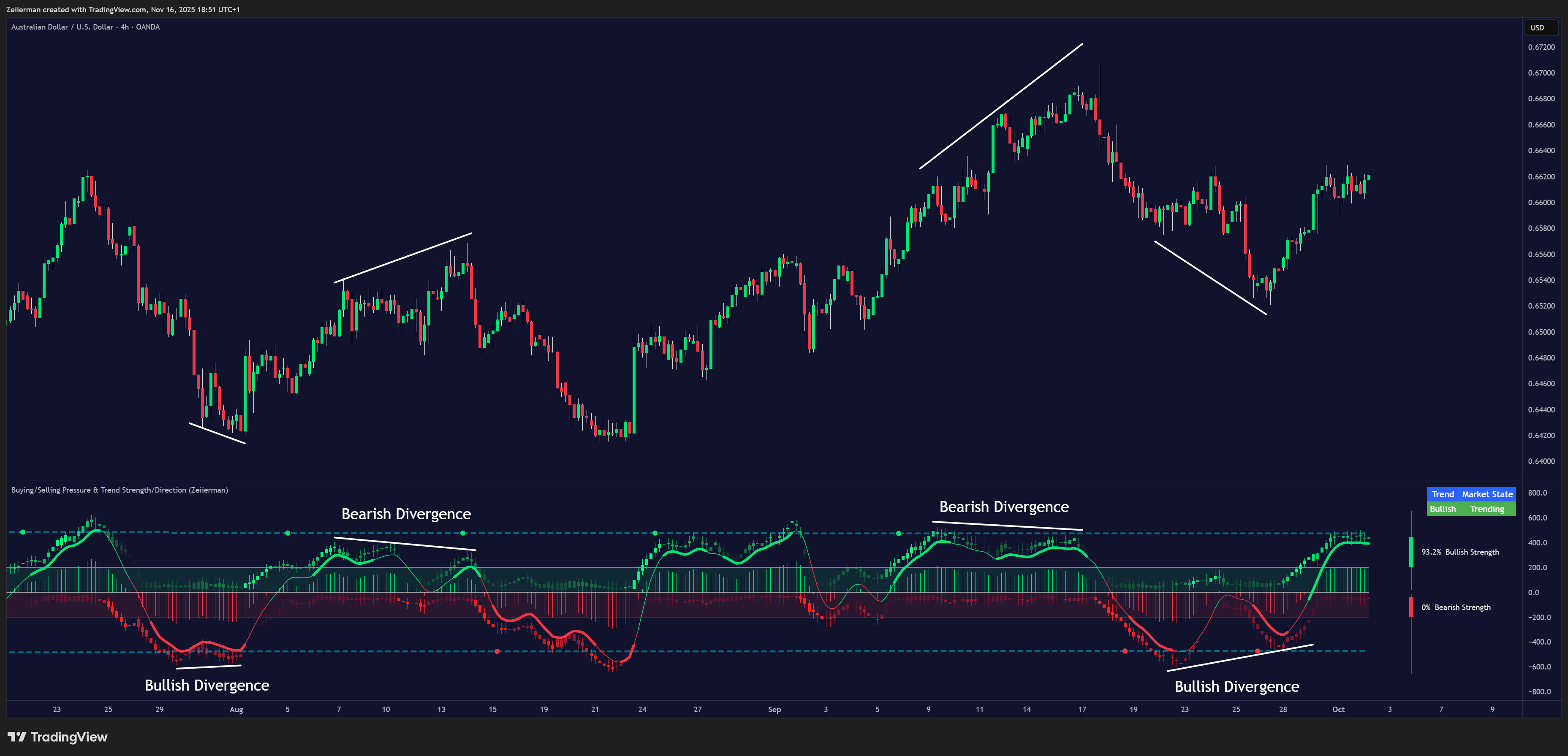 OANDA:AUDUSD Chart Image by Zeiierman