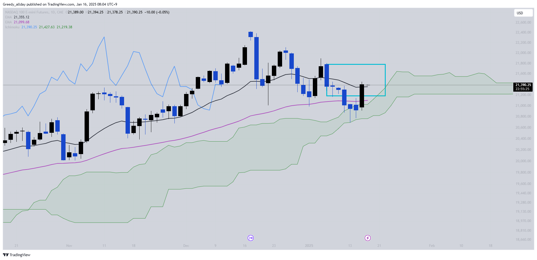 CME_MINI:NQ1! Chart Image by JELLO_X