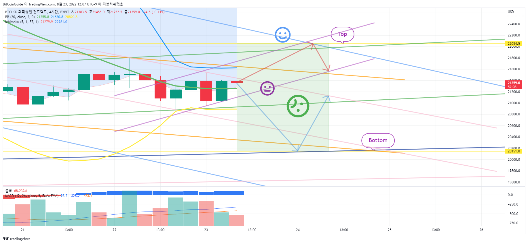 BYBIT:BTCUSD Chart Image by BitCoinGuide