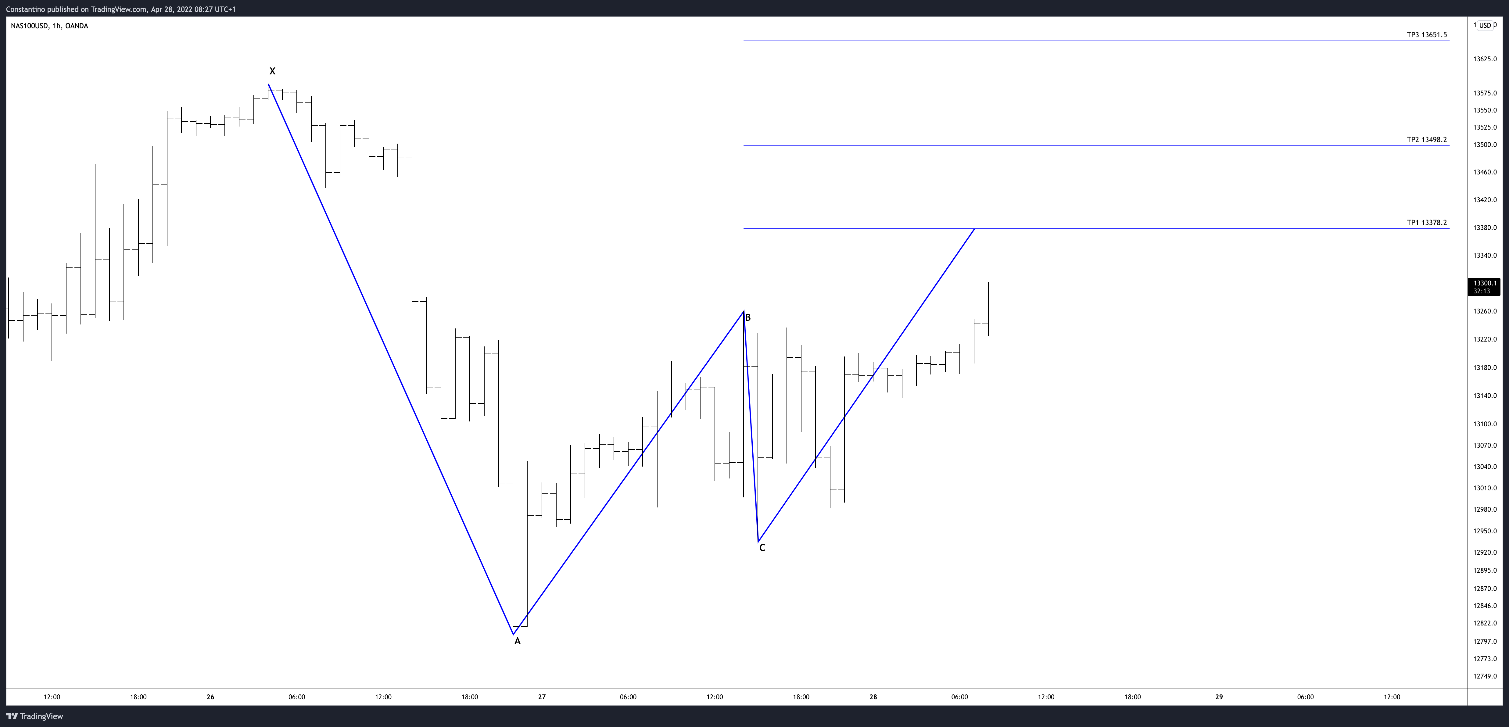 OANDA:NAS100USD ภาพชาร์ต โดย TradeChartPatternsLikeThePros
