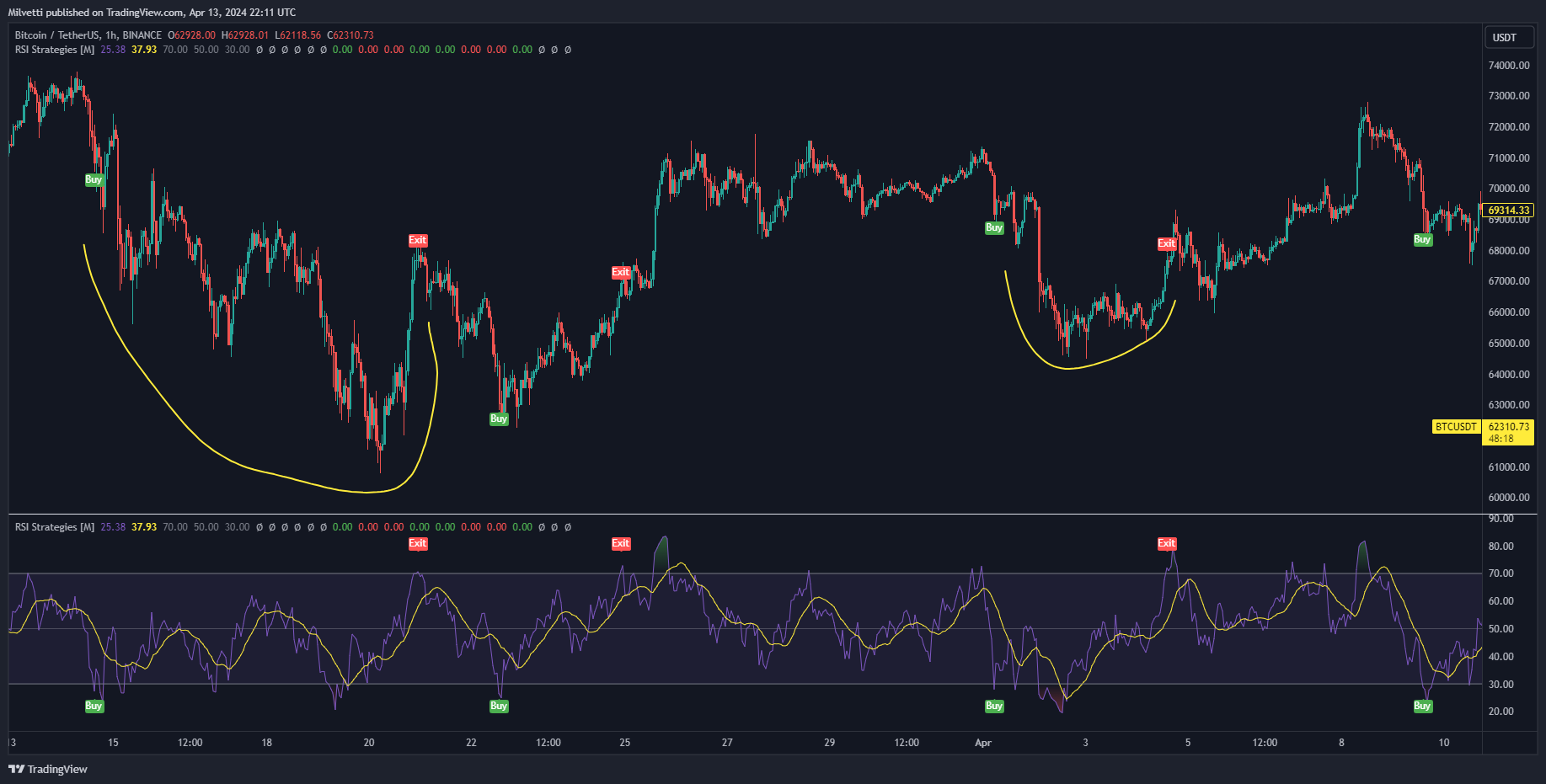 BINANCE:BTCUSDT Immagine del grafico by Milvetti