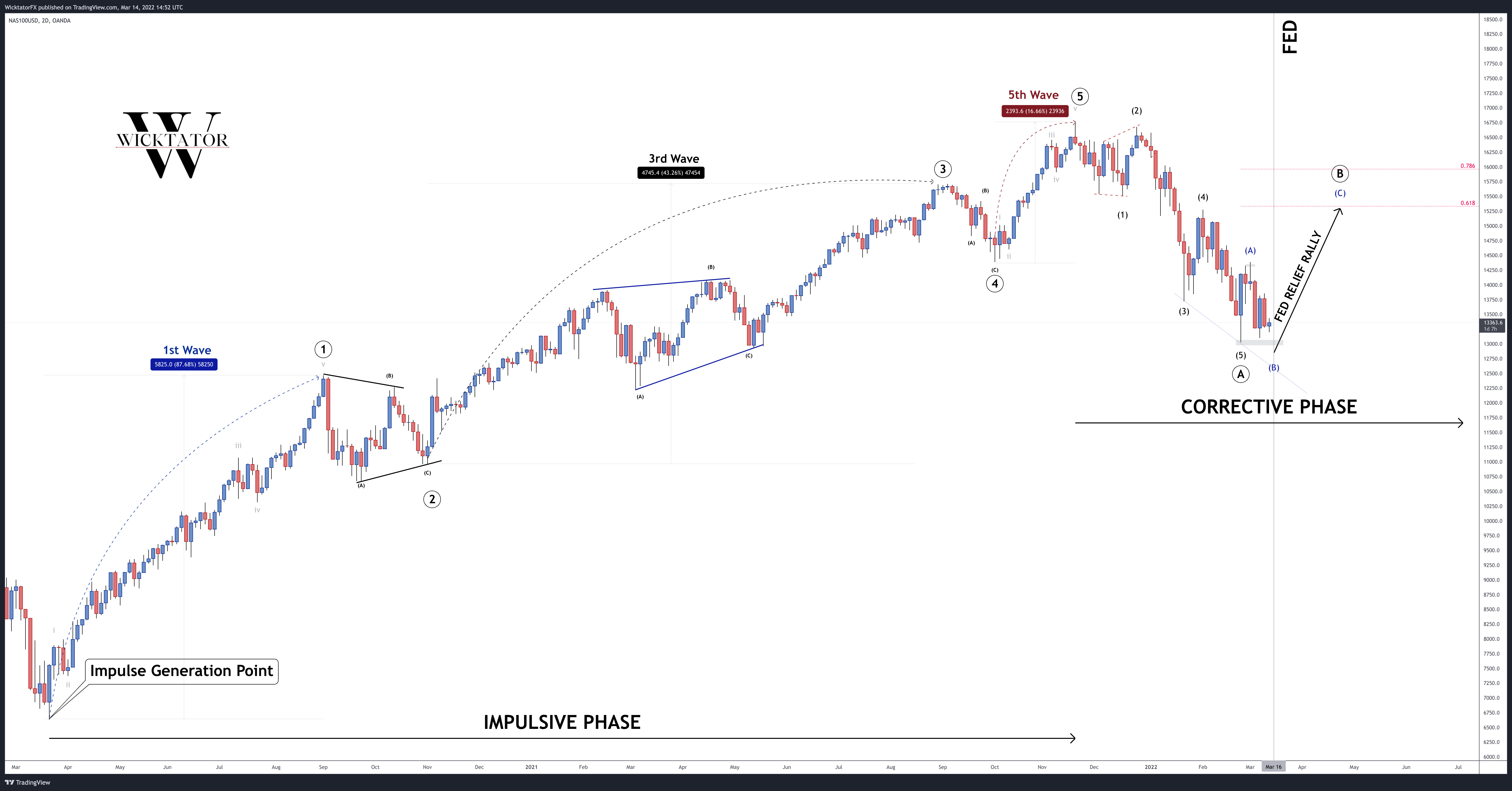 OANDA:NAS100USD Chart Image by WicktatorFX