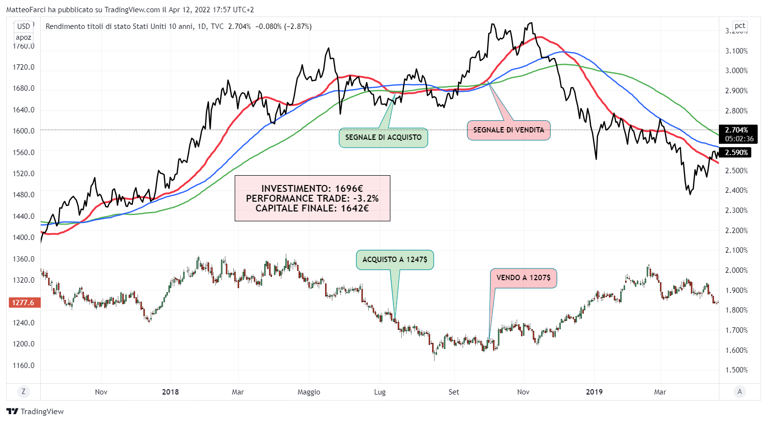 TVC:US10Y Chart Image by MatteoFarci