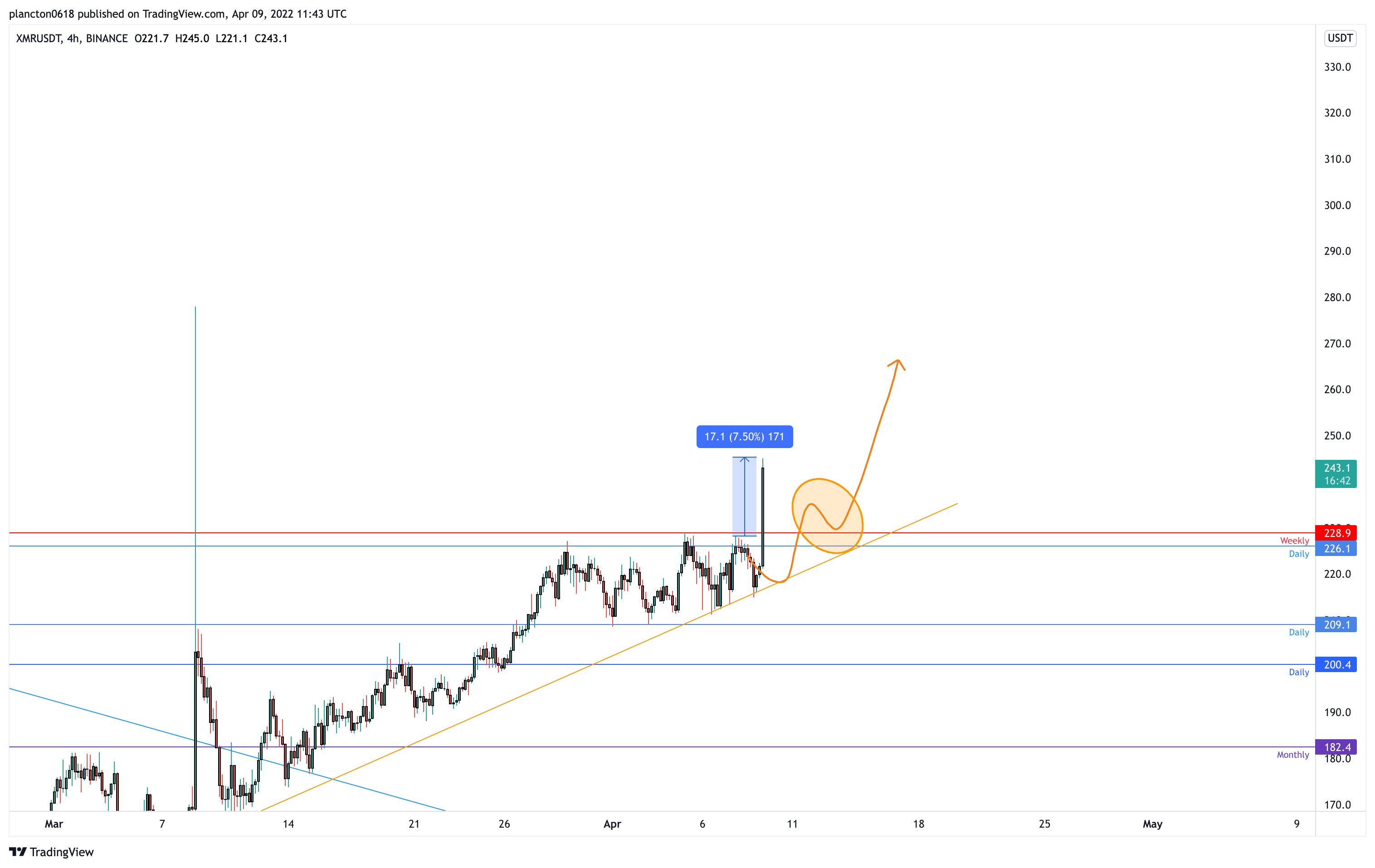 BINANCE:XMRUSDT Immagine del grafico by InkyGrip