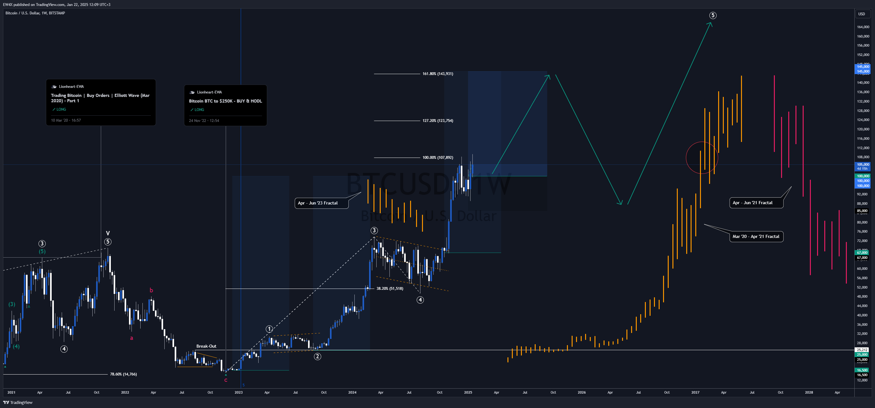 BITSTAMP:BTCUSD Chart Image by Lionheart-EWA