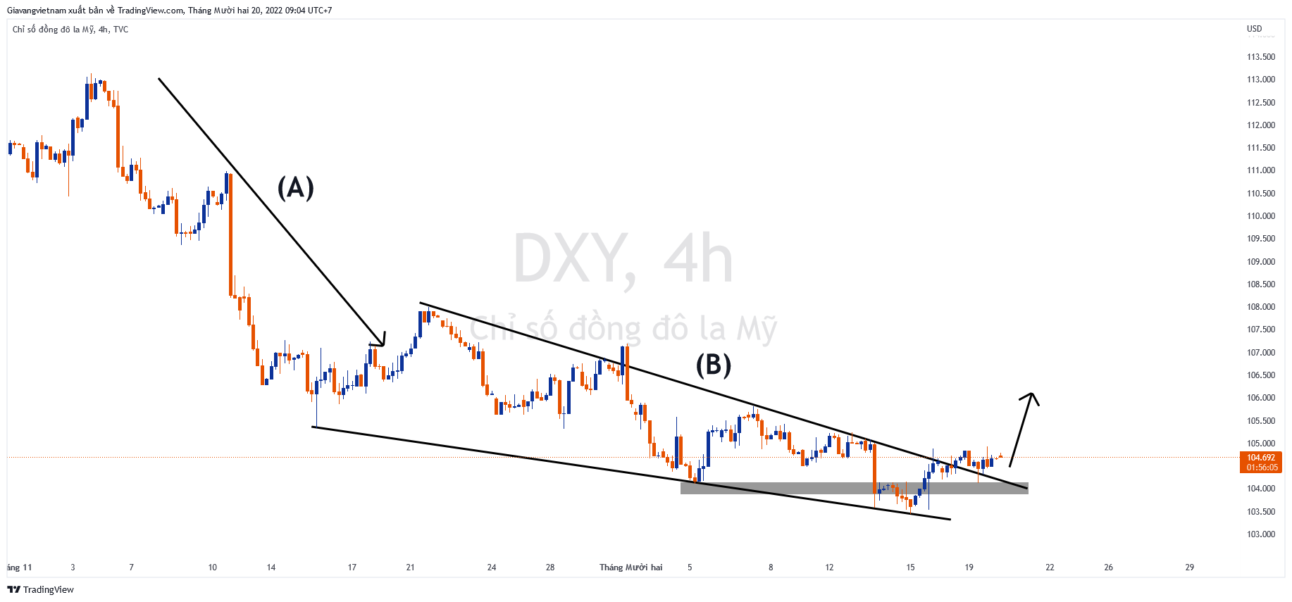 TVC:DXY Chart Image by Giavangvietnam