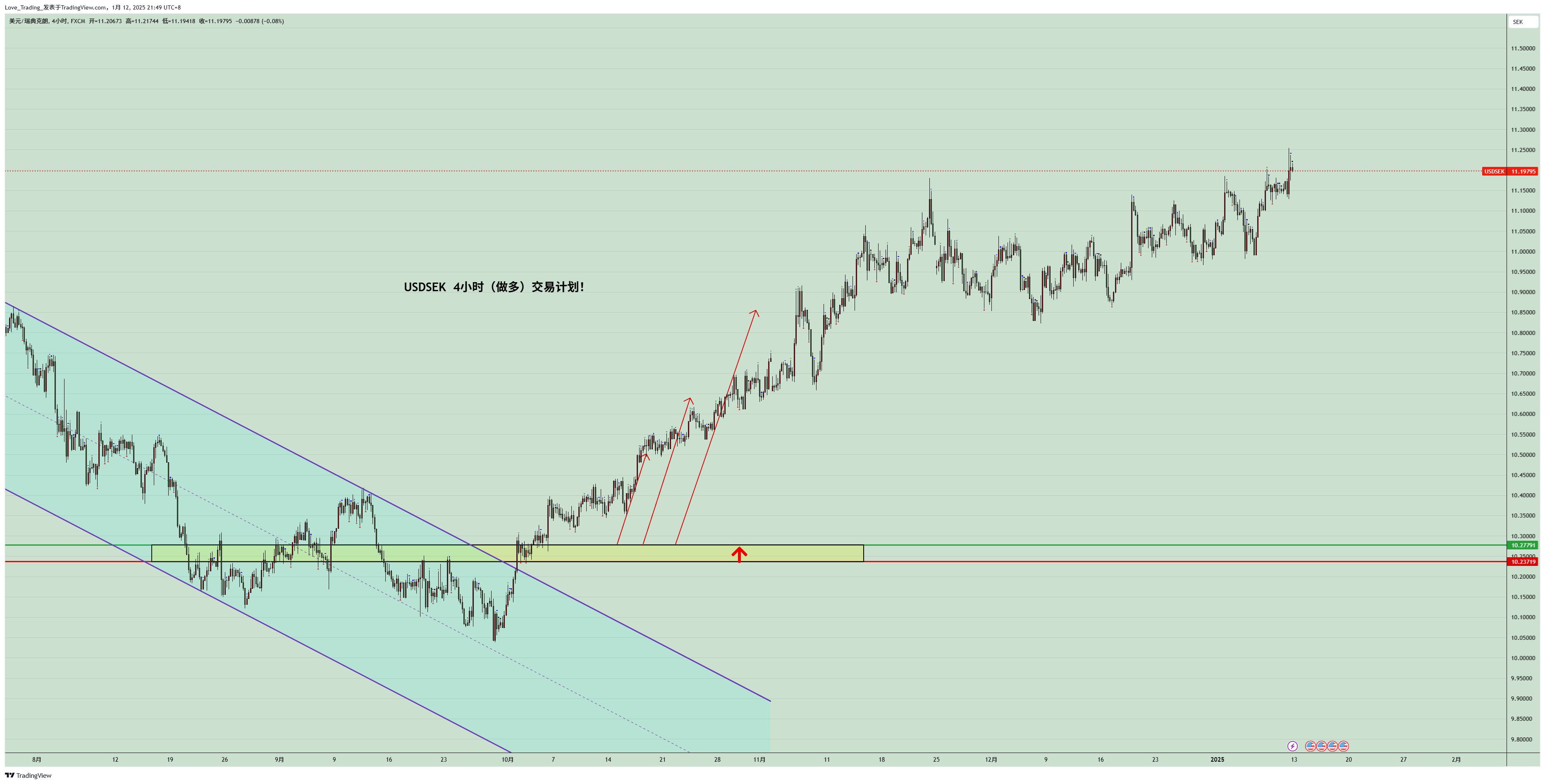 FX:USDSEK Chart Image by Love_Trading_