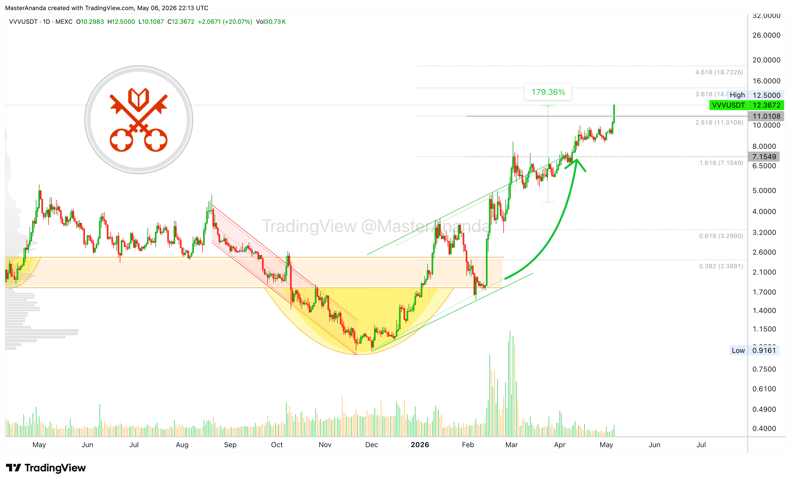 MEXC:VVVUSDT Chart Image by MasterAnanda