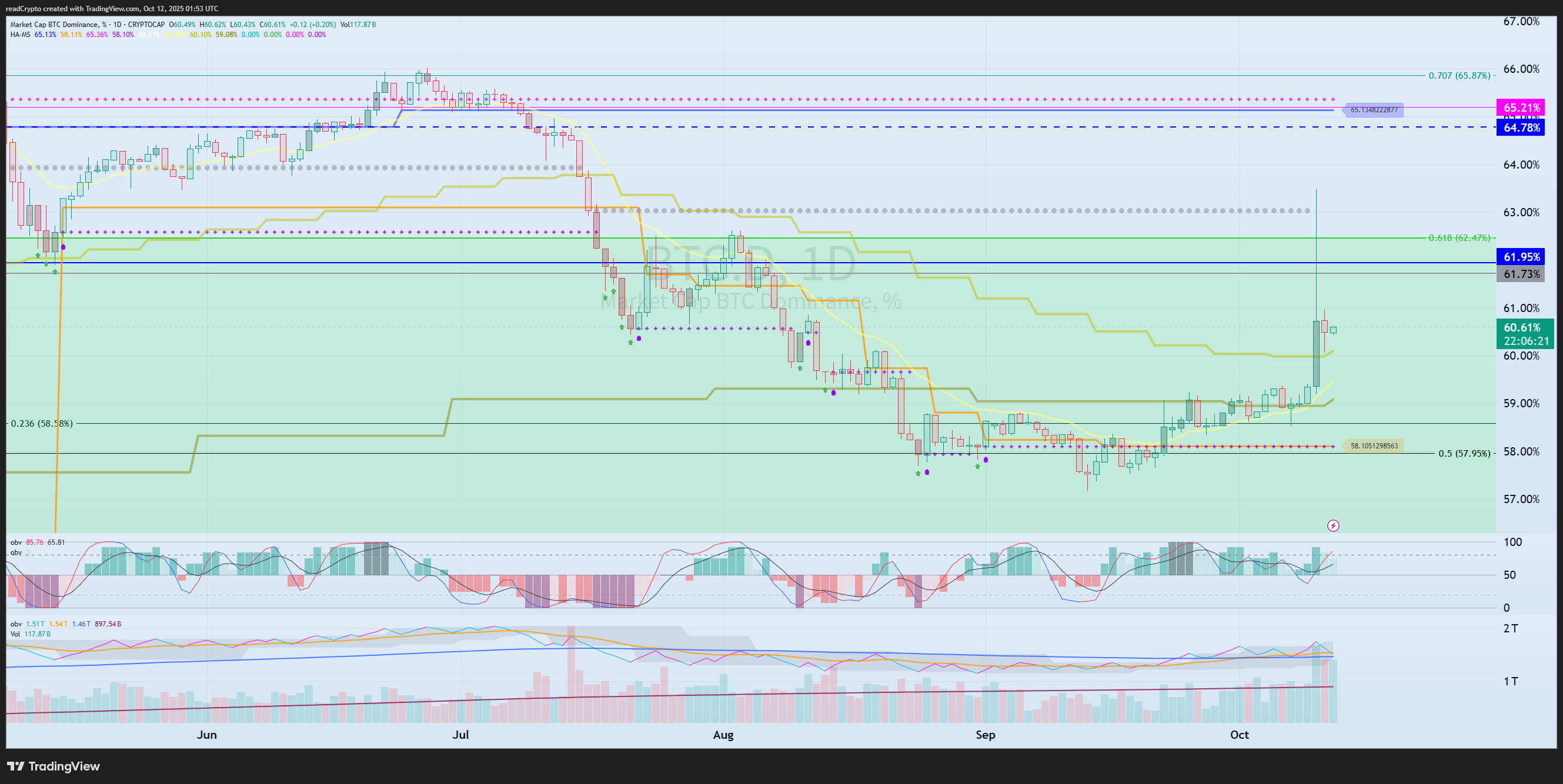 CRYPTOCAP:BTC.D Chart Image by readCrypto