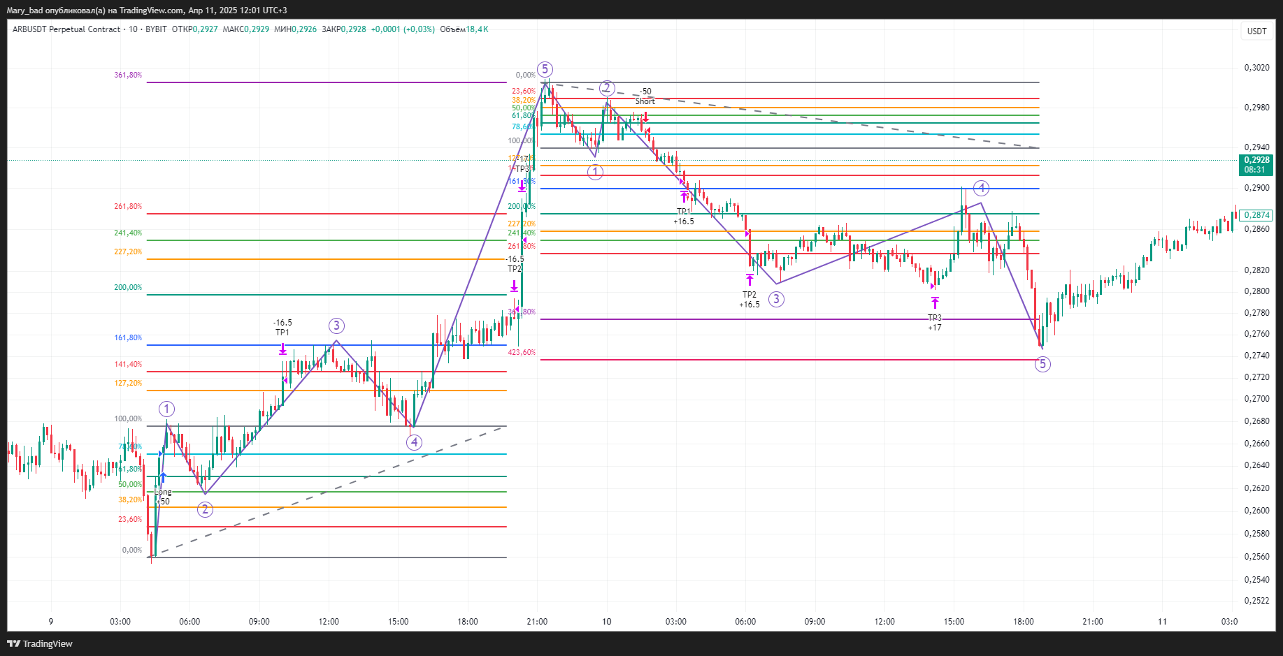BYBIT:ARBUSDT.P Chart Image by BadRockCapital