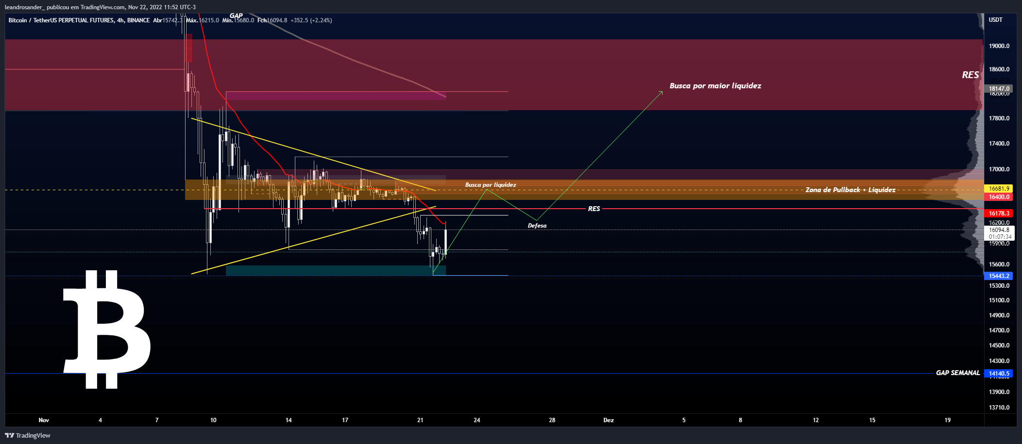 BINANCE:BTCUSDTPERP Chart Image by leandrosander_