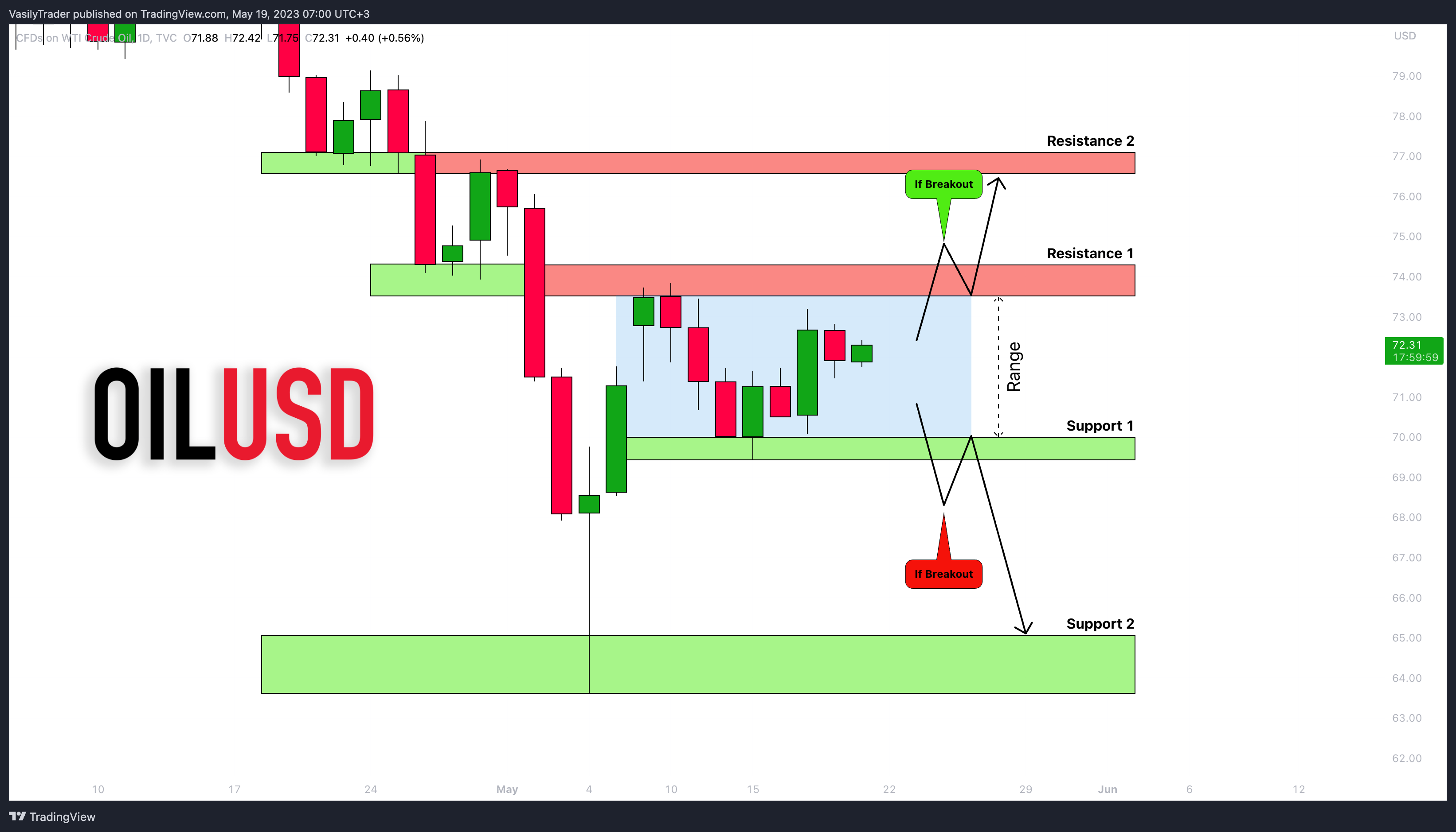 Imej Carta TVC:USOIL oleh VasilyTrader
