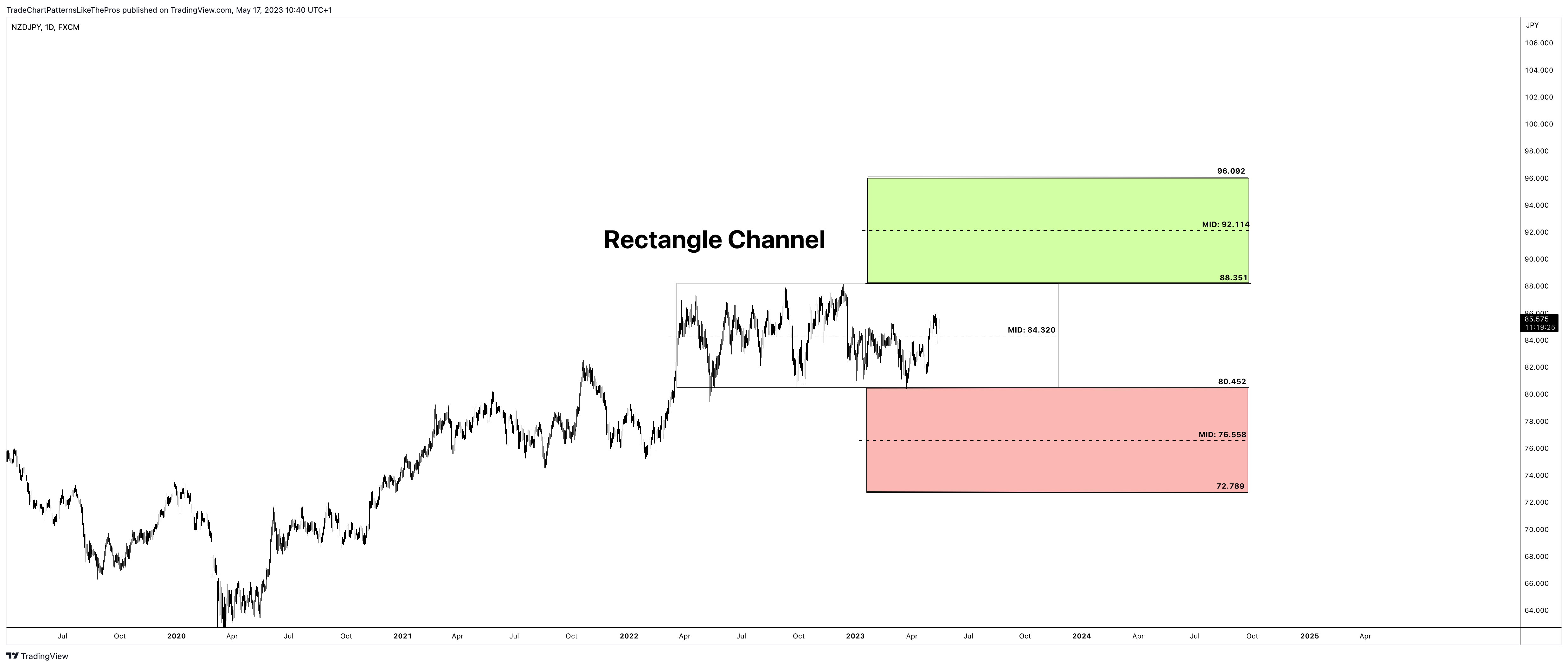 FX:NZDJPY صورة الرسم البياني by TradeChartPatternsLikeThePros