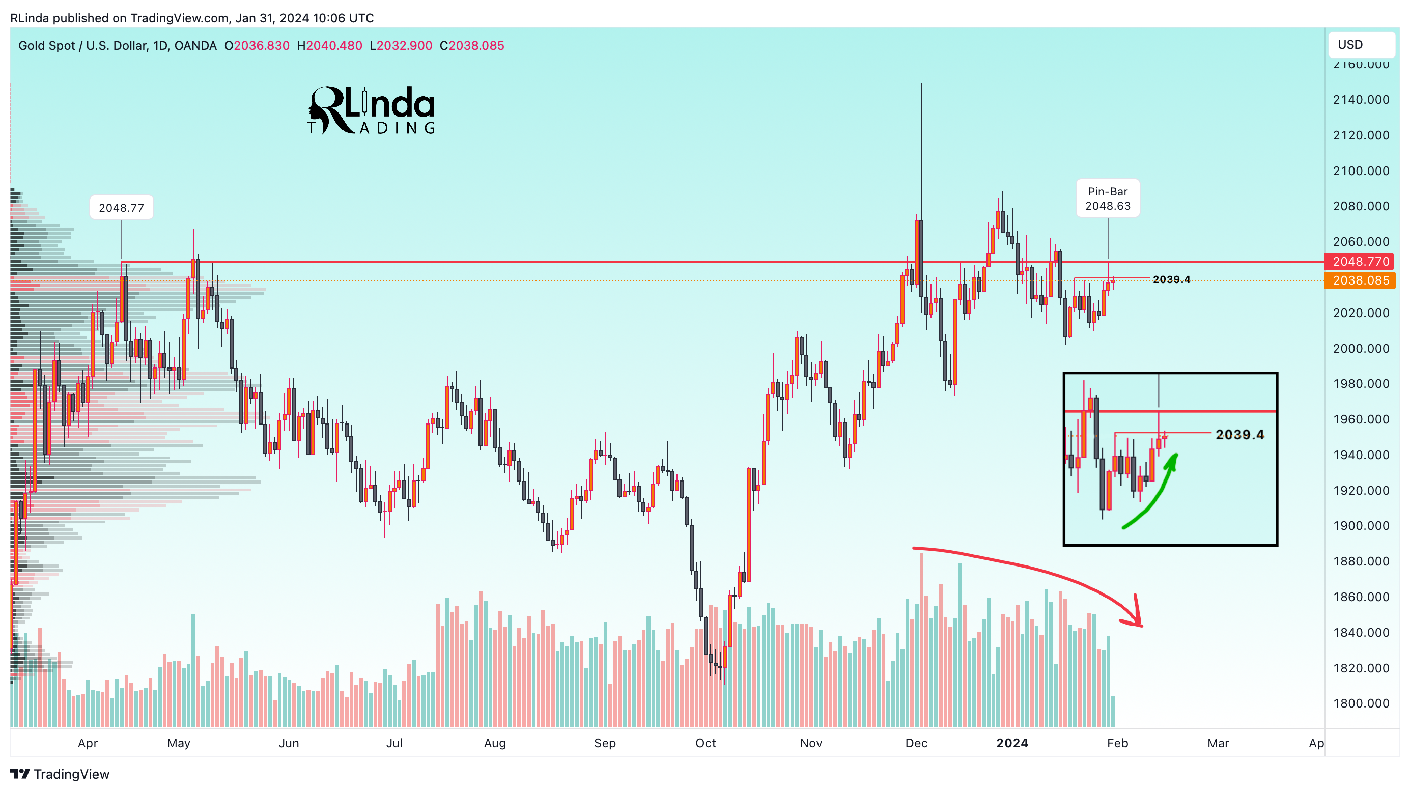 OANDA:XAUUSD Chart Image by RLinda