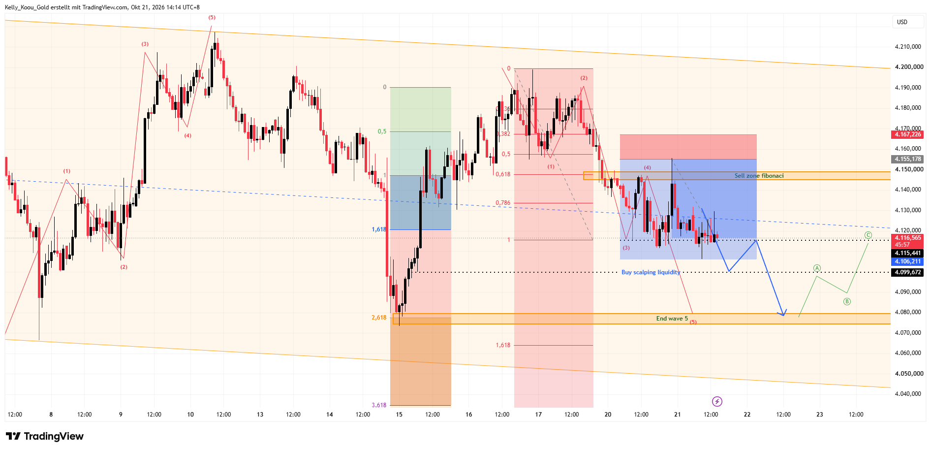OANDA:XAUUSD Chart Image by Kelly_Koou_Gold