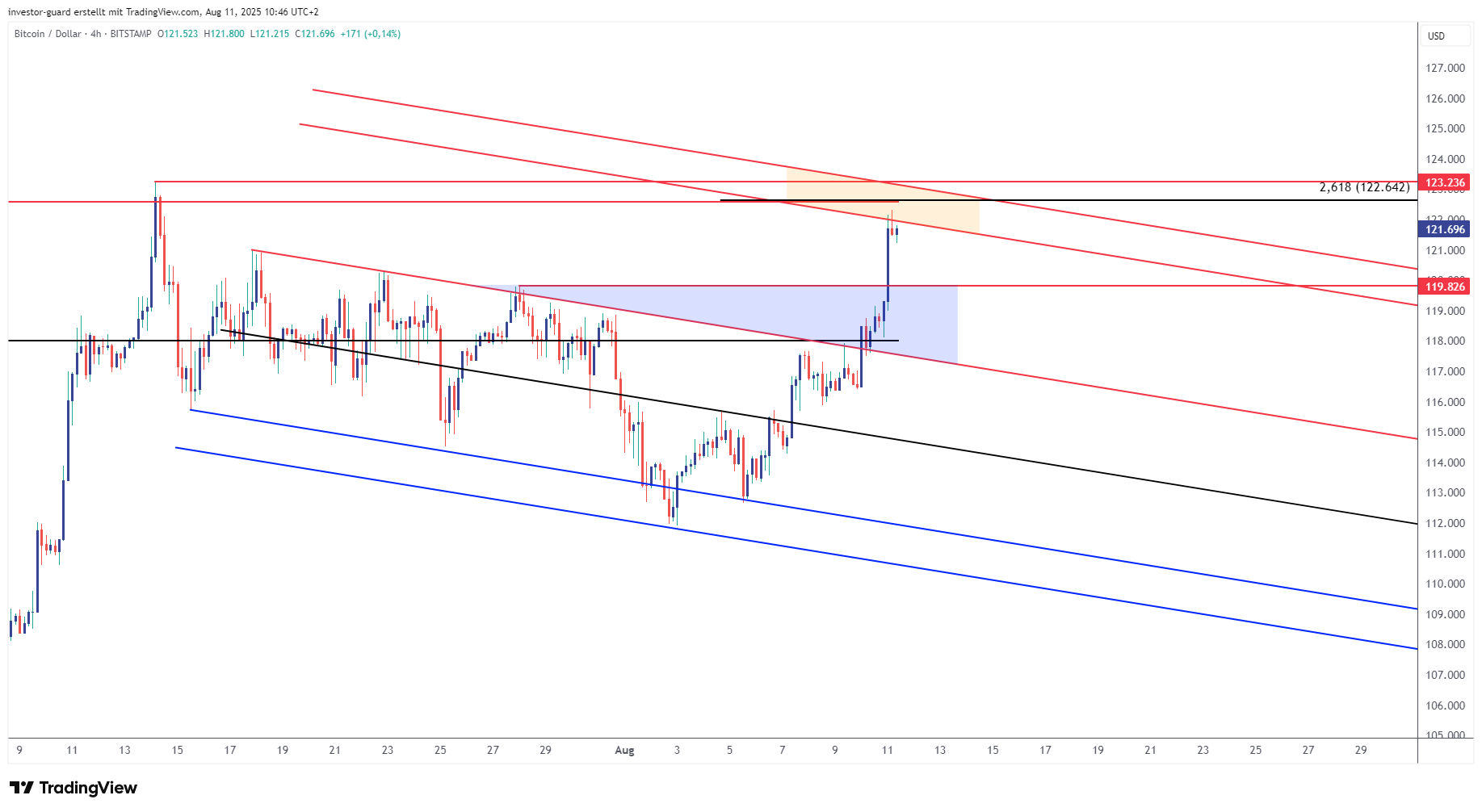 BITSTAMP:BTCUSD Chart Image by investor-guard