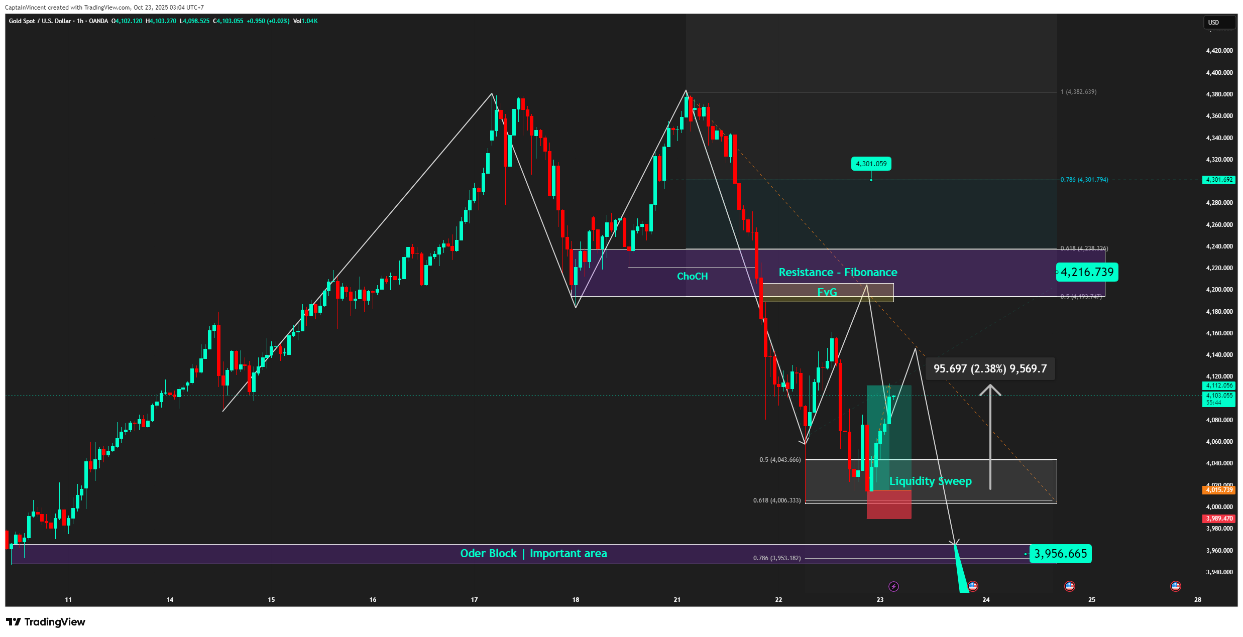 OANDA:XAUUSD Chart Image by CaptionGold_Trader