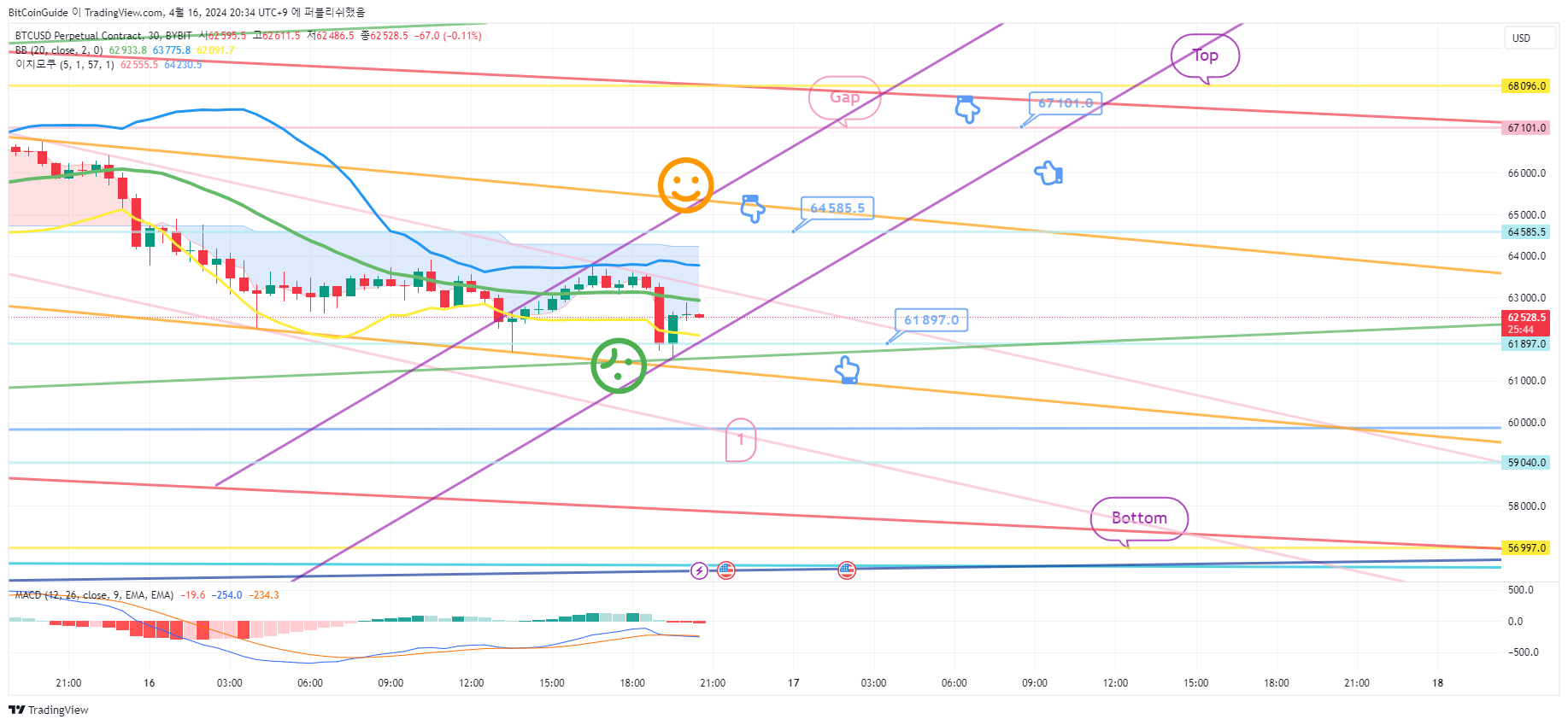 BYBIT:BTCUSD.P Image du graphique par BitCoinGuide