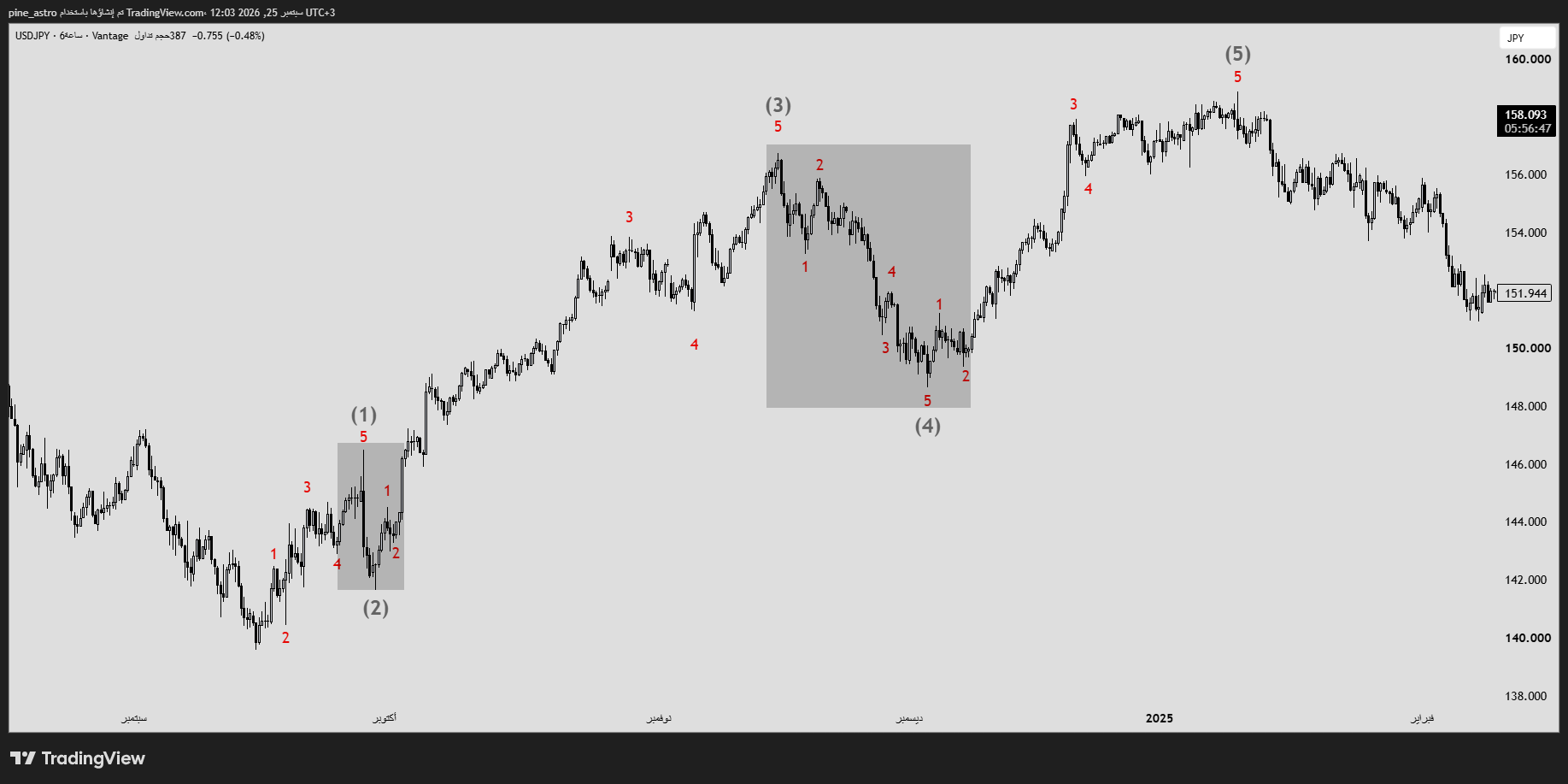 VANTAGE:USDJPY Chart Image by pine_astro