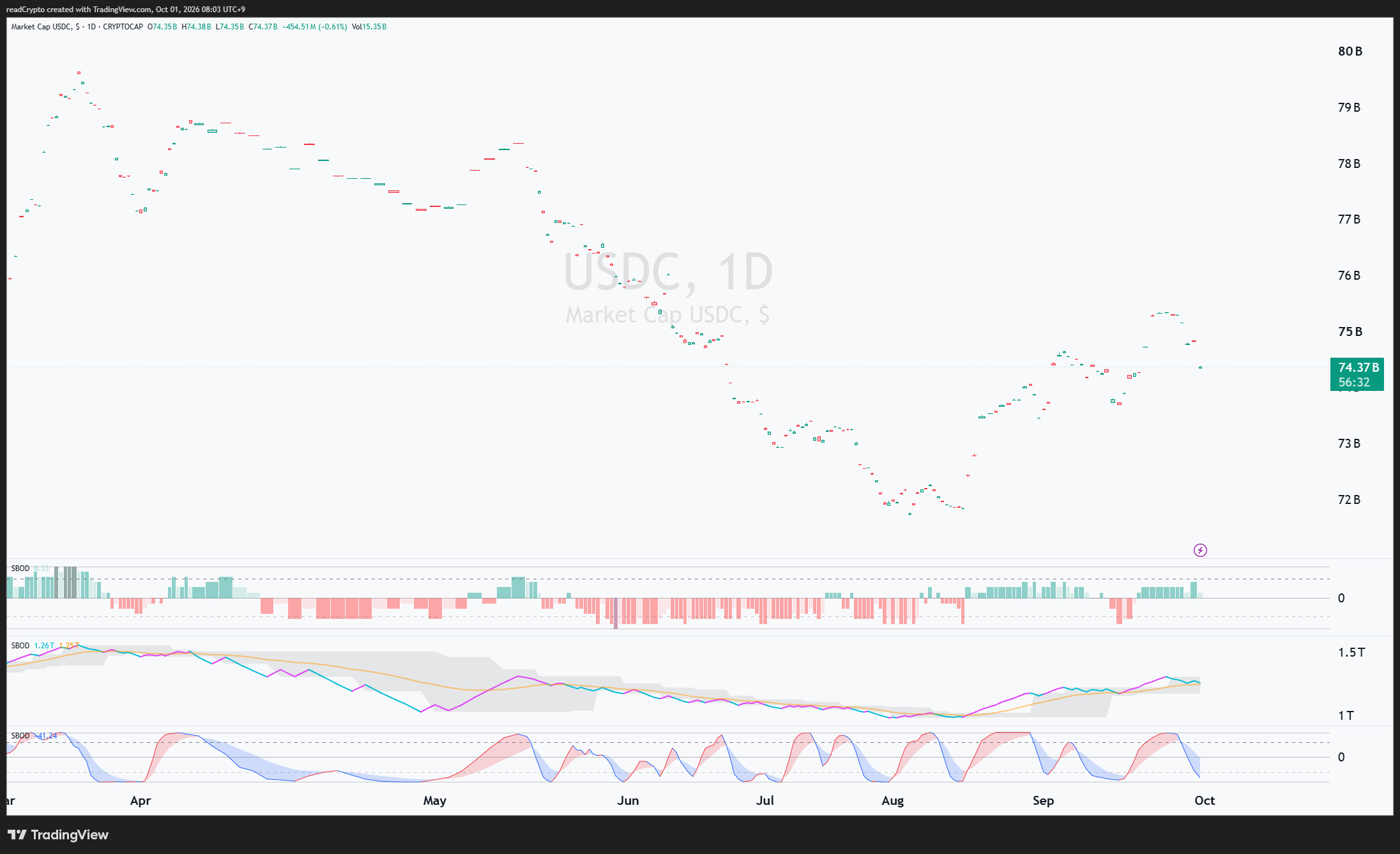 CRYPTOCAP:USDC Chart Image by readCrypto