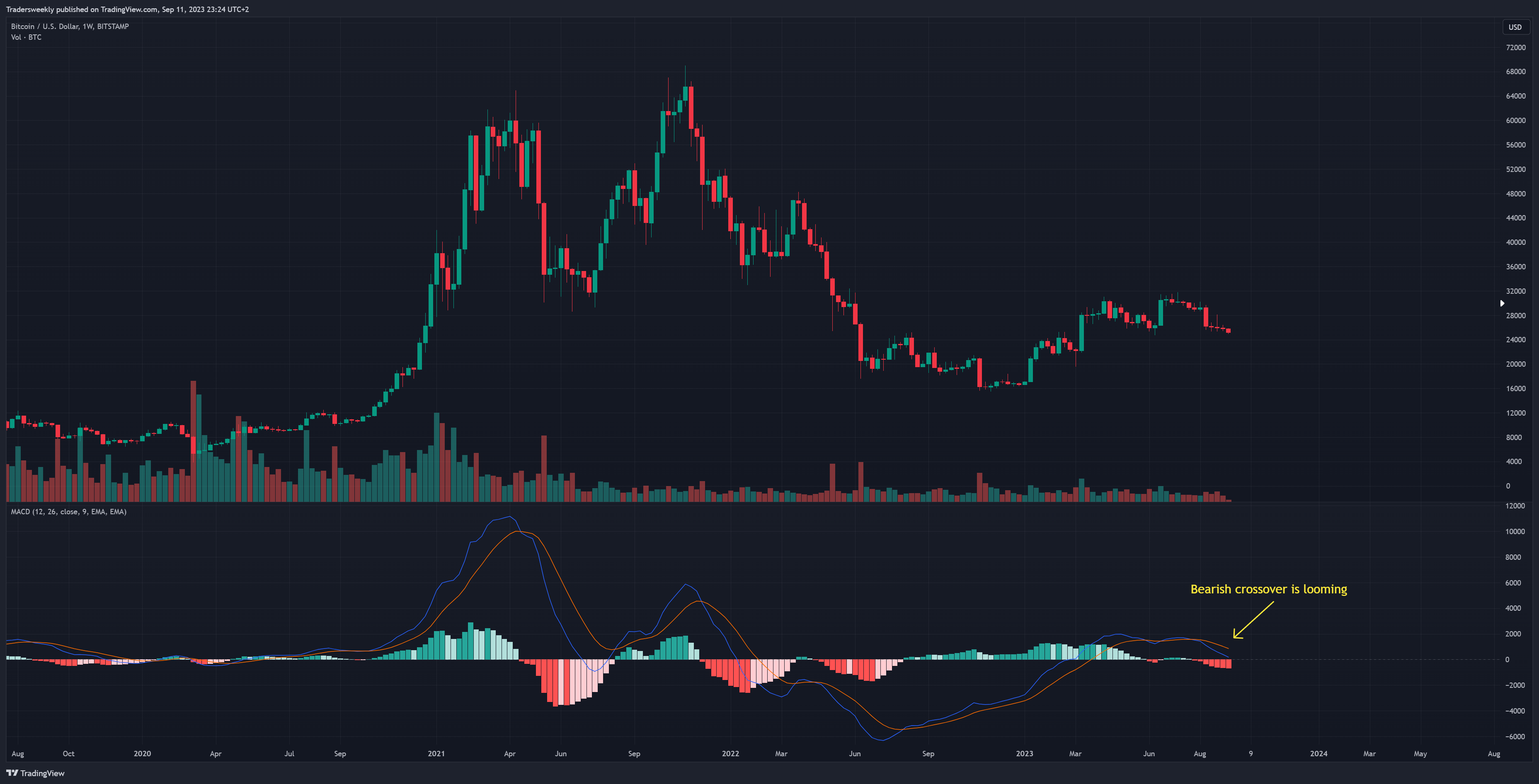BITSTAMP:BTCUSD Imagem do gráfico por Tradersweekly