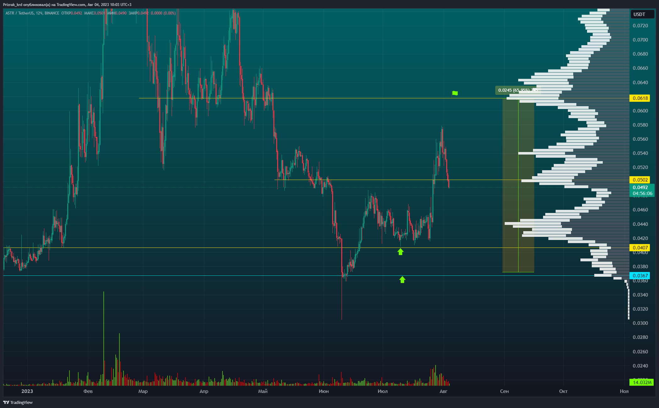 BINANCE:ASTRUSDT Chart Image by Prizrak_Trade